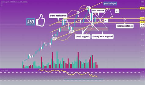 assos|aso stock prediction.